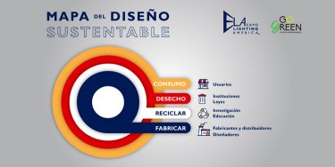 Mapa de diseño sustentable